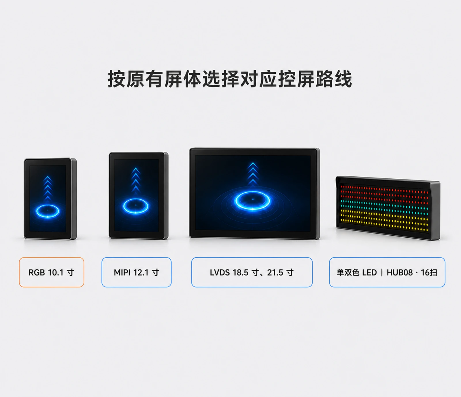 RGB 10.1寸、MIPI 12.1寸、LVDS 18.5寸和21.5寸及单双色LED控屏路线